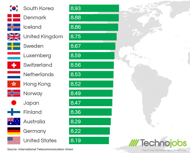 Which country technology is best in the world?