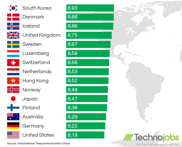 Countries with the best communications technology